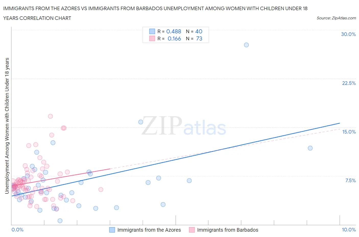 Immigrants from the Azores vs Immigrants from Barbados Unemployment Among Women with Children Under 18 years