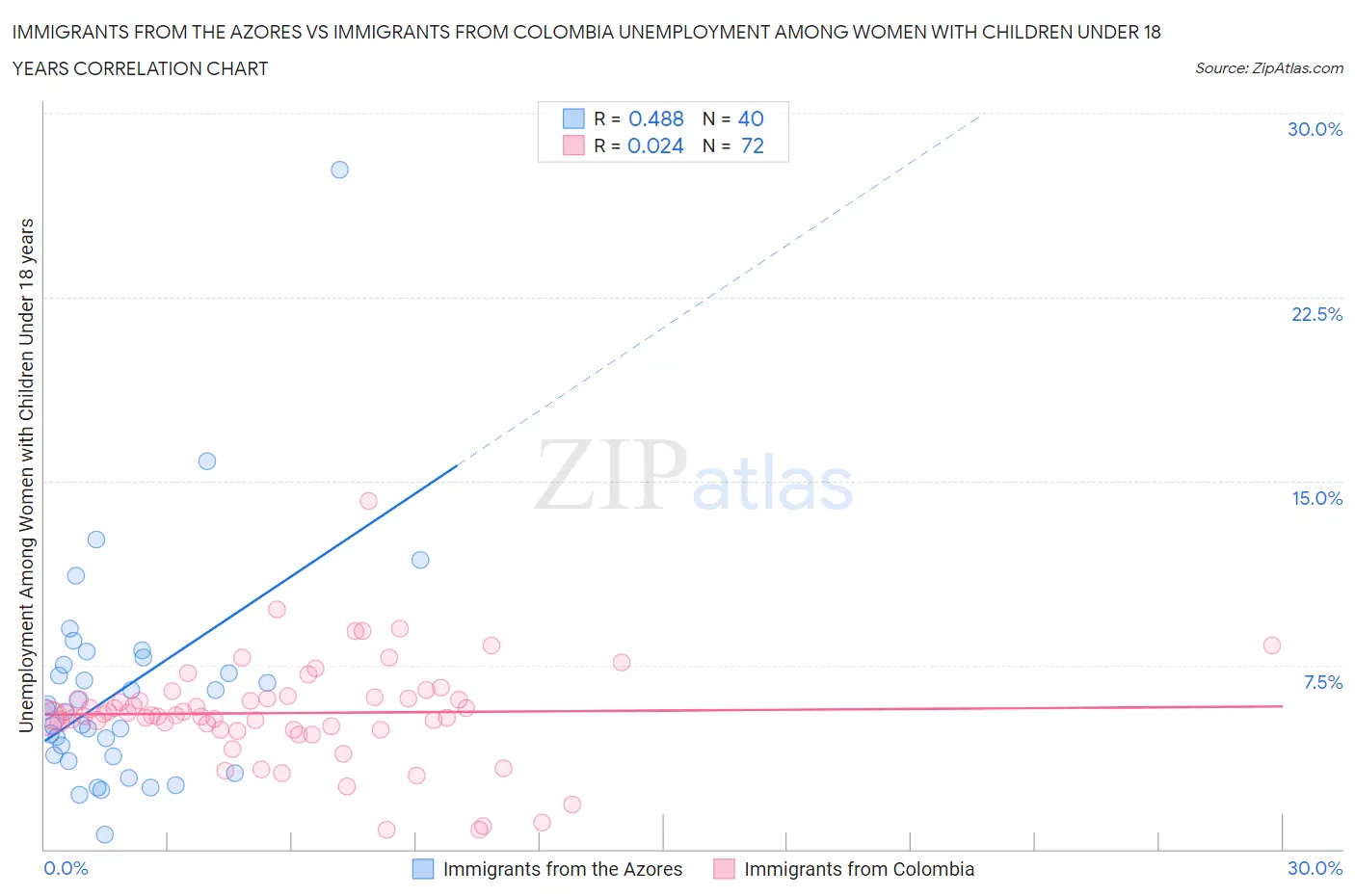 Immigrants from the Azores vs Immigrants from Colombia Unemployment Among Women with Children Under 18 years