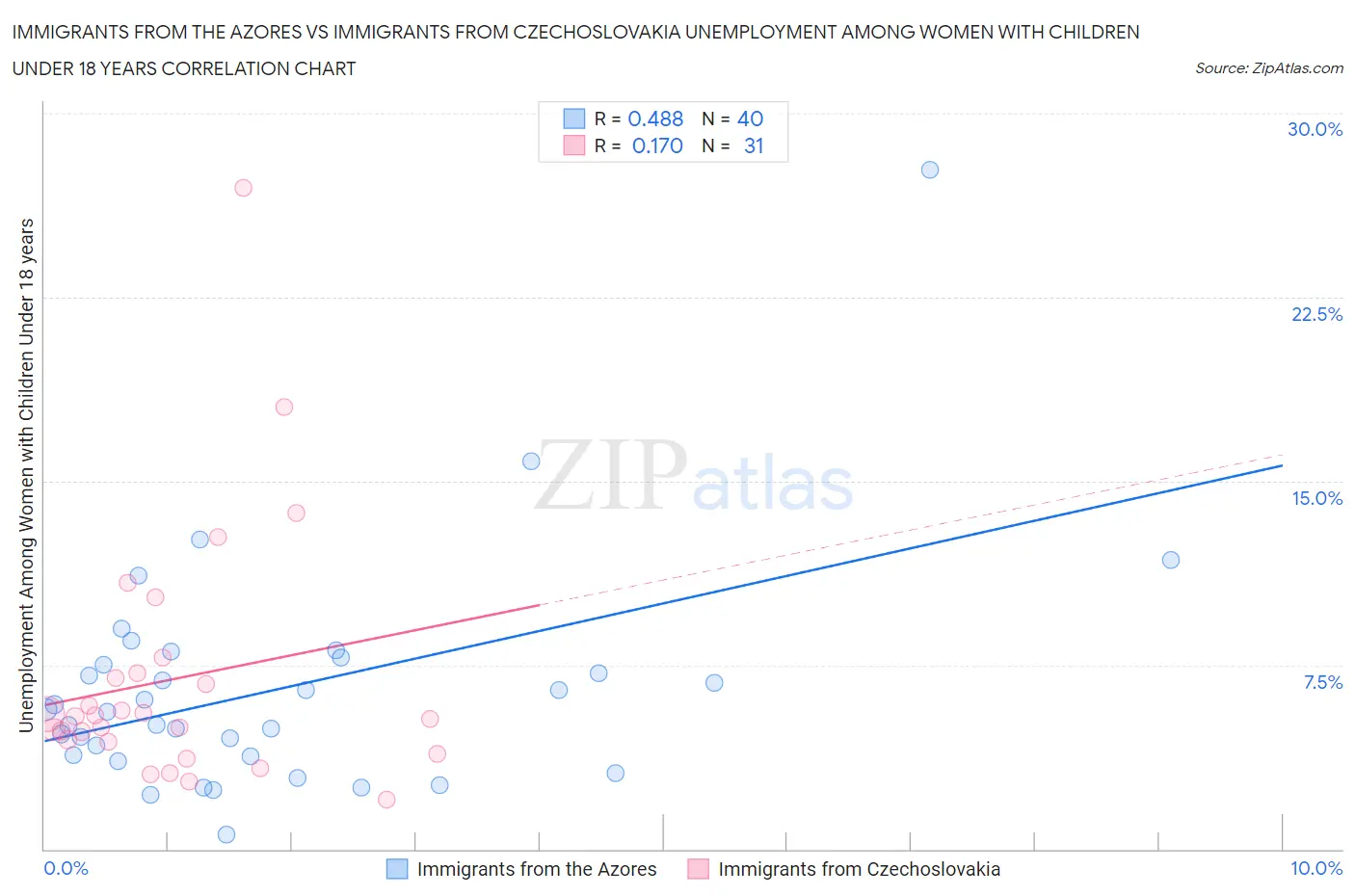 Immigrants from the Azores vs Immigrants from Czechoslovakia Unemployment Among Women with Children Under 18 years