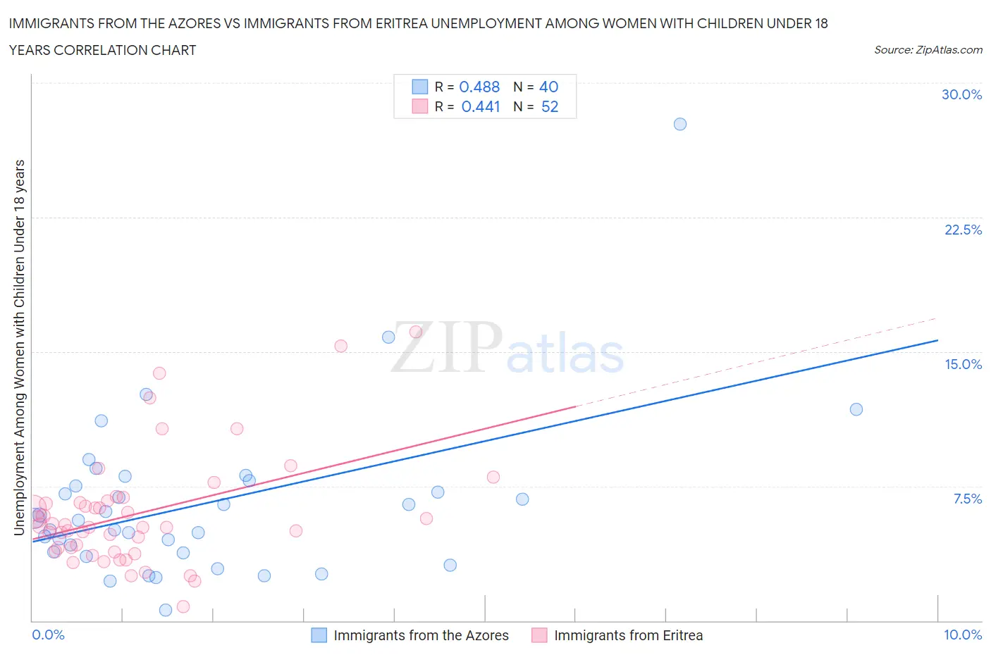 Immigrants from the Azores vs Immigrants from Eritrea Unemployment Among Women with Children Under 18 years