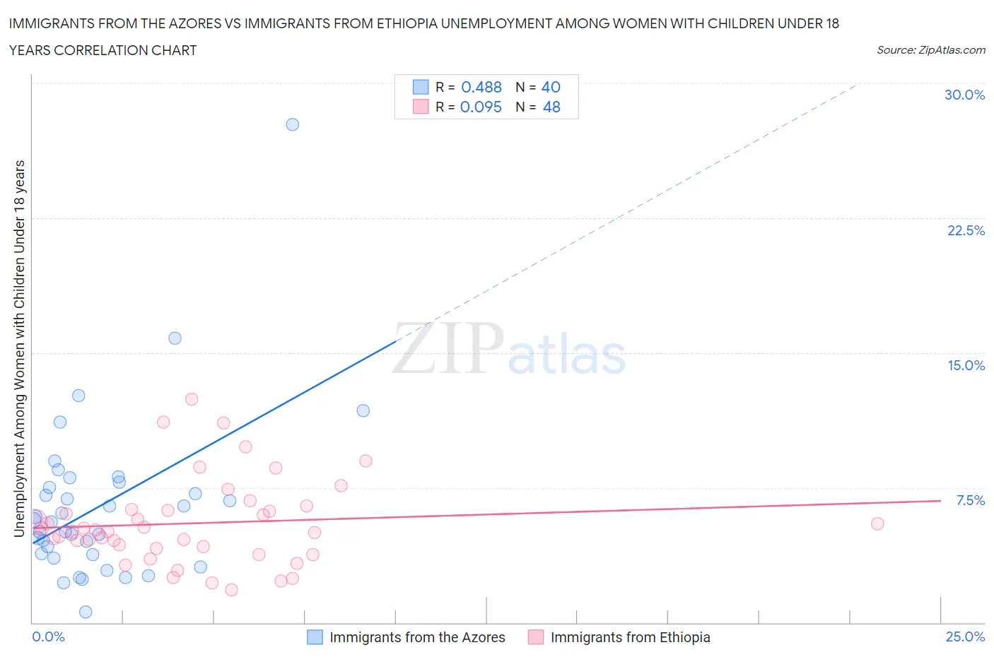 Immigrants from the Azores vs Immigrants from Ethiopia Unemployment Among Women with Children Under 18 years