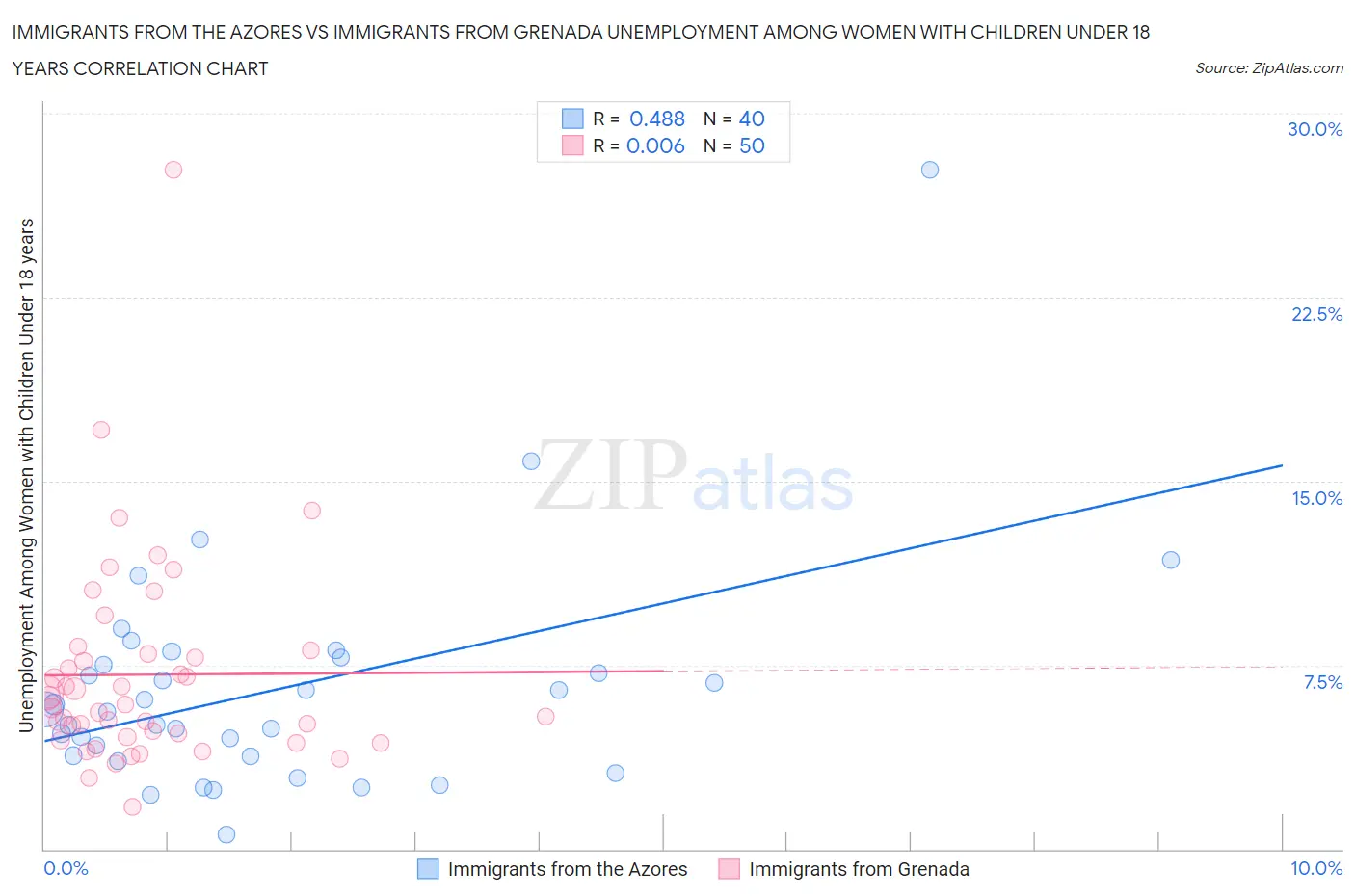 Immigrants from the Azores vs Immigrants from Grenada Unemployment Among Women with Children Under 18 years