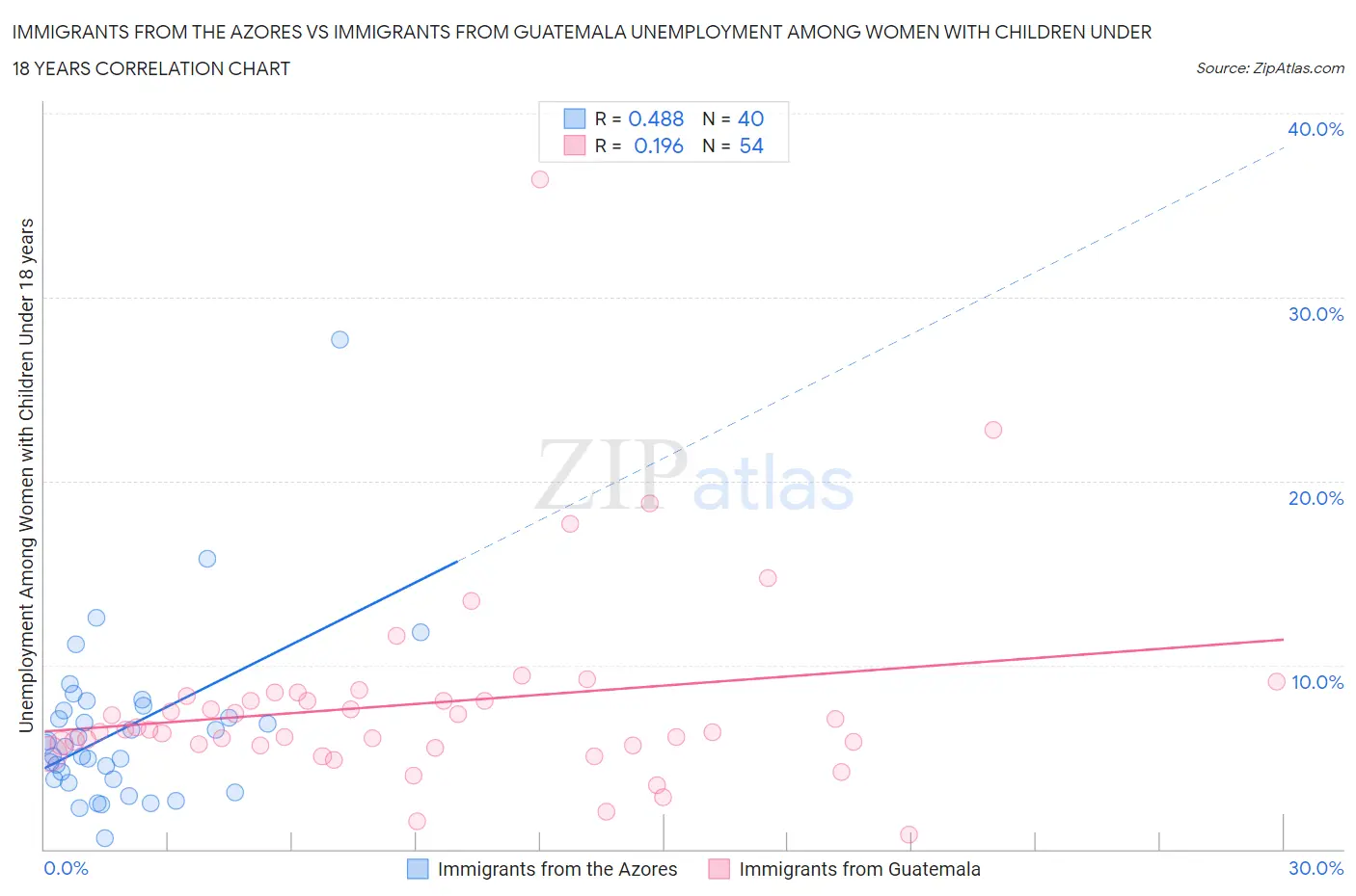 Immigrants from the Azores vs Immigrants from Guatemala Unemployment Among Women with Children Under 18 years