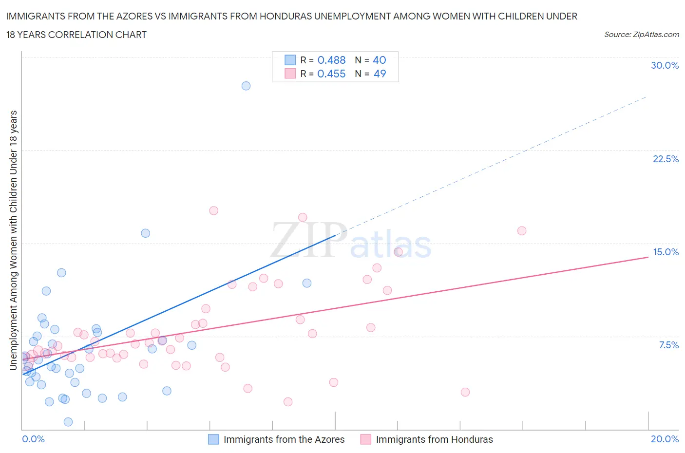 Immigrants from the Azores vs Immigrants from Honduras Unemployment Among Women with Children Under 18 years