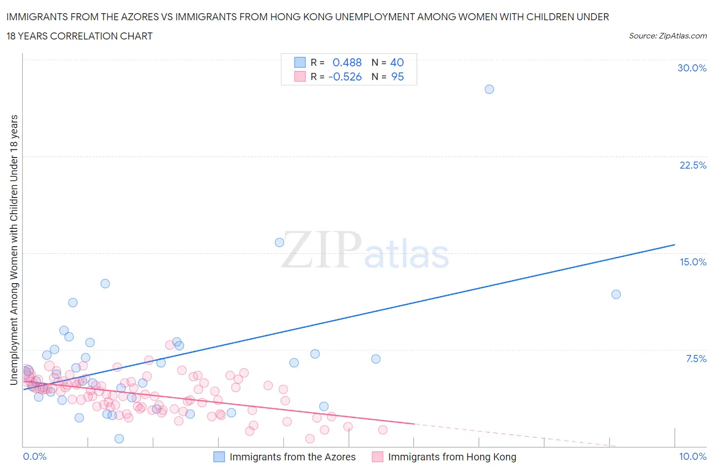Immigrants from the Azores vs Immigrants from Hong Kong Unemployment Among Women with Children Under 18 years