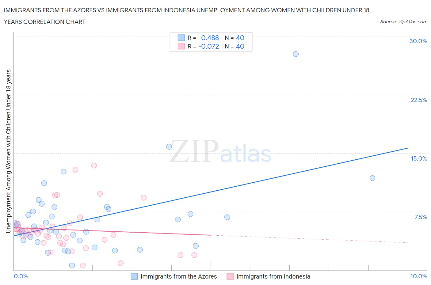 Immigrants from the Azores vs Immigrants from Indonesia Unemployment Among Women with Children Under 18 years