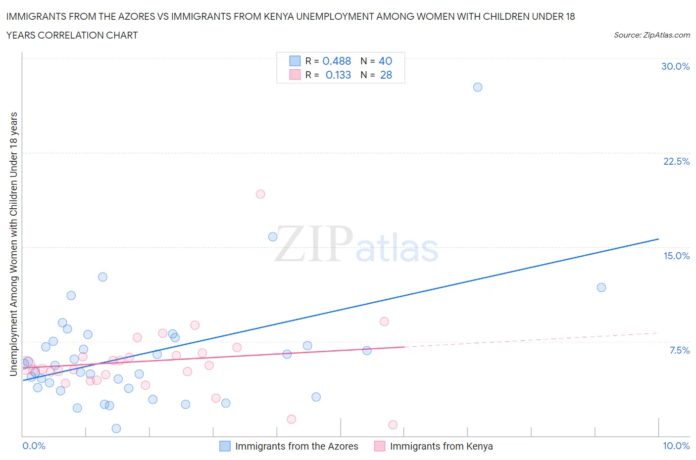 Immigrants from the Azores vs Immigrants from Kenya Unemployment Among Women with Children Under 18 years