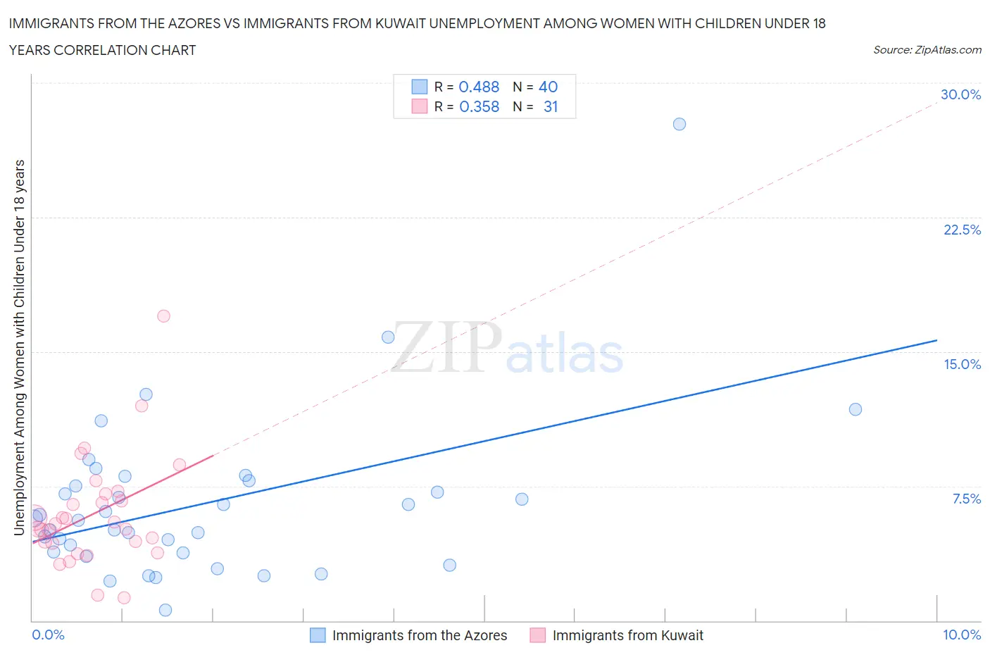 Immigrants from the Azores vs Immigrants from Kuwait Unemployment Among Women with Children Under 18 years