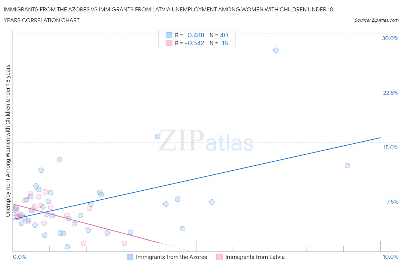 Immigrants from the Azores vs Immigrants from Latvia Unemployment Among Women with Children Under 18 years