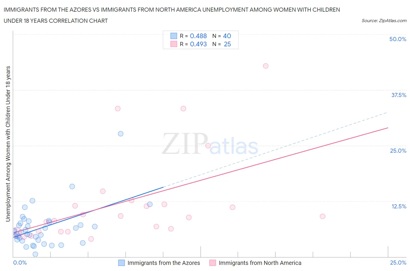 Immigrants from the Azores vs Immigrants from North America Unemployment Among Women with Children Under 18 years