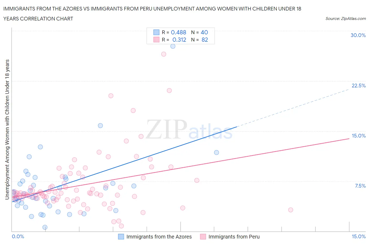 Immigrants from the Azores vs Immigrants from Peru Unemployment Among Women with Children Under 18 years