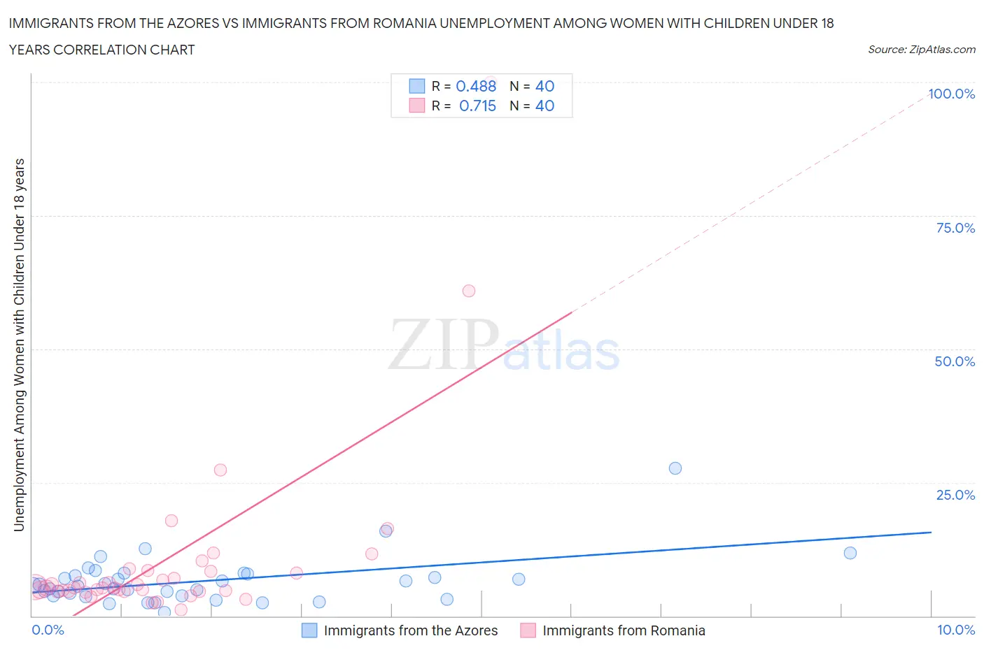 Immigrants from the Azores vs Immigrants from Romania Unemployment Among Women with Children Under 18 years