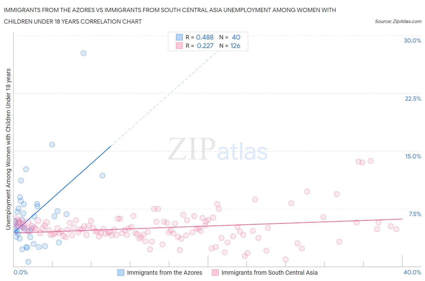 Immigrants from the Azores vs Immigrants from South Central Asia Unemployment Among Women with Children Under 18 years