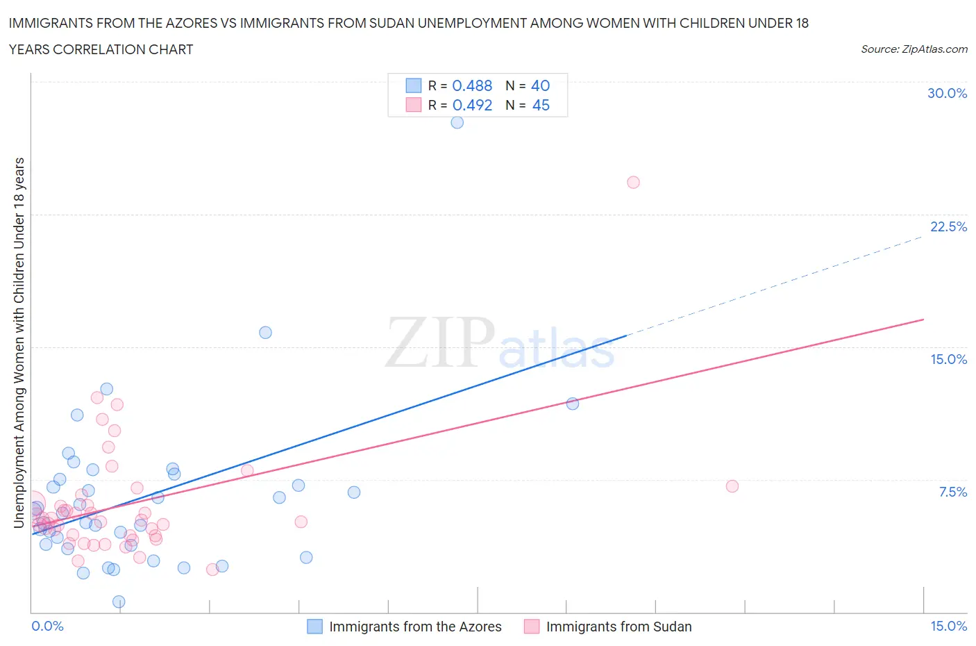 Immigrants from the Azores vs Immigrants from Sudan Unemployment Among Women with Children Under 18 years