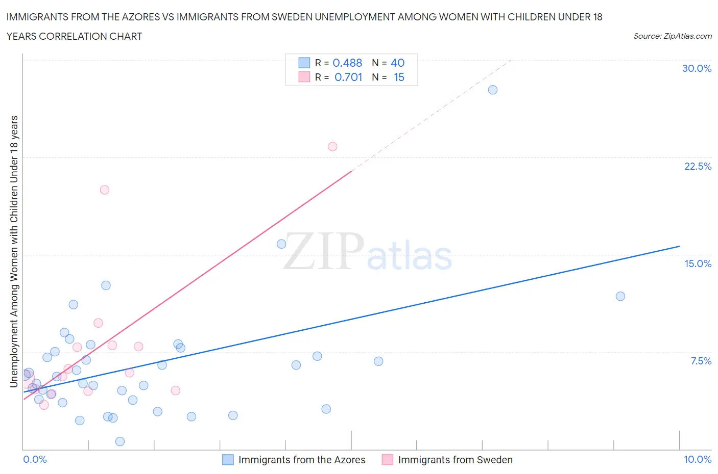 Immigrants from the Azores vs Immigrants from Sweden Unemployment Among Women with Children Under 18 years