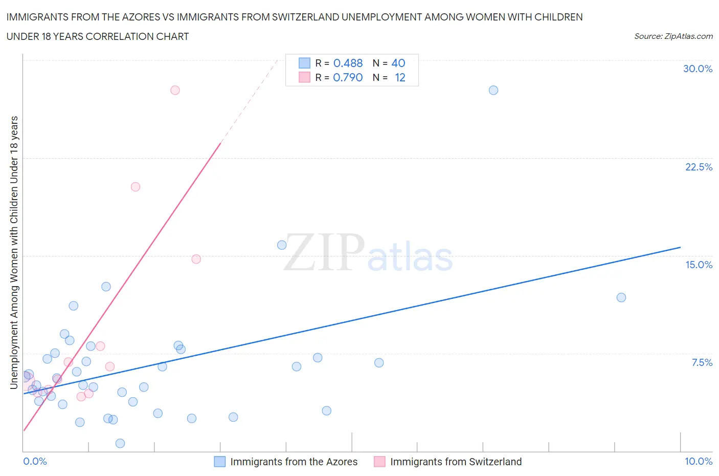 Immigrants from the Azores vs Immigrants from Switzerland Unemployment Among Women with Children Under 18 years