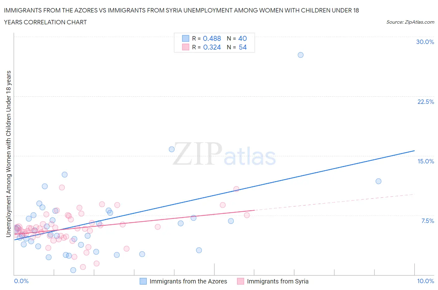 Immigrants from the Azores vs Immigrants from Syria Unemployment Among Women with Children Under 18 years