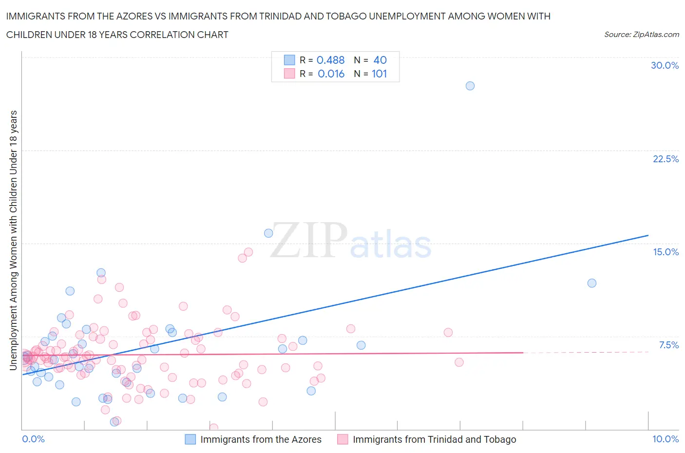 Immigrants from the Azores vs Immigrants from Trinidad and Tobago Unemployment Among Women with Children Under 18 years