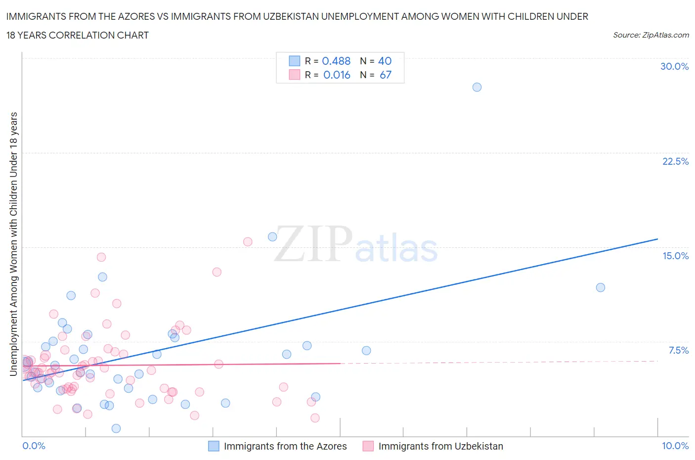 Immigrants from the Azores vs Immigrants from Uzbekistan Unemployment Among Women with Children Under 18 years