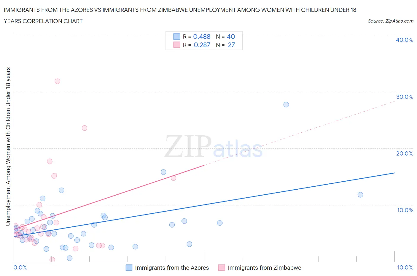 Immigrants from the Azores vs Immigrants from Zimbabwe Unemployment Among Women with Children Under 18 years
