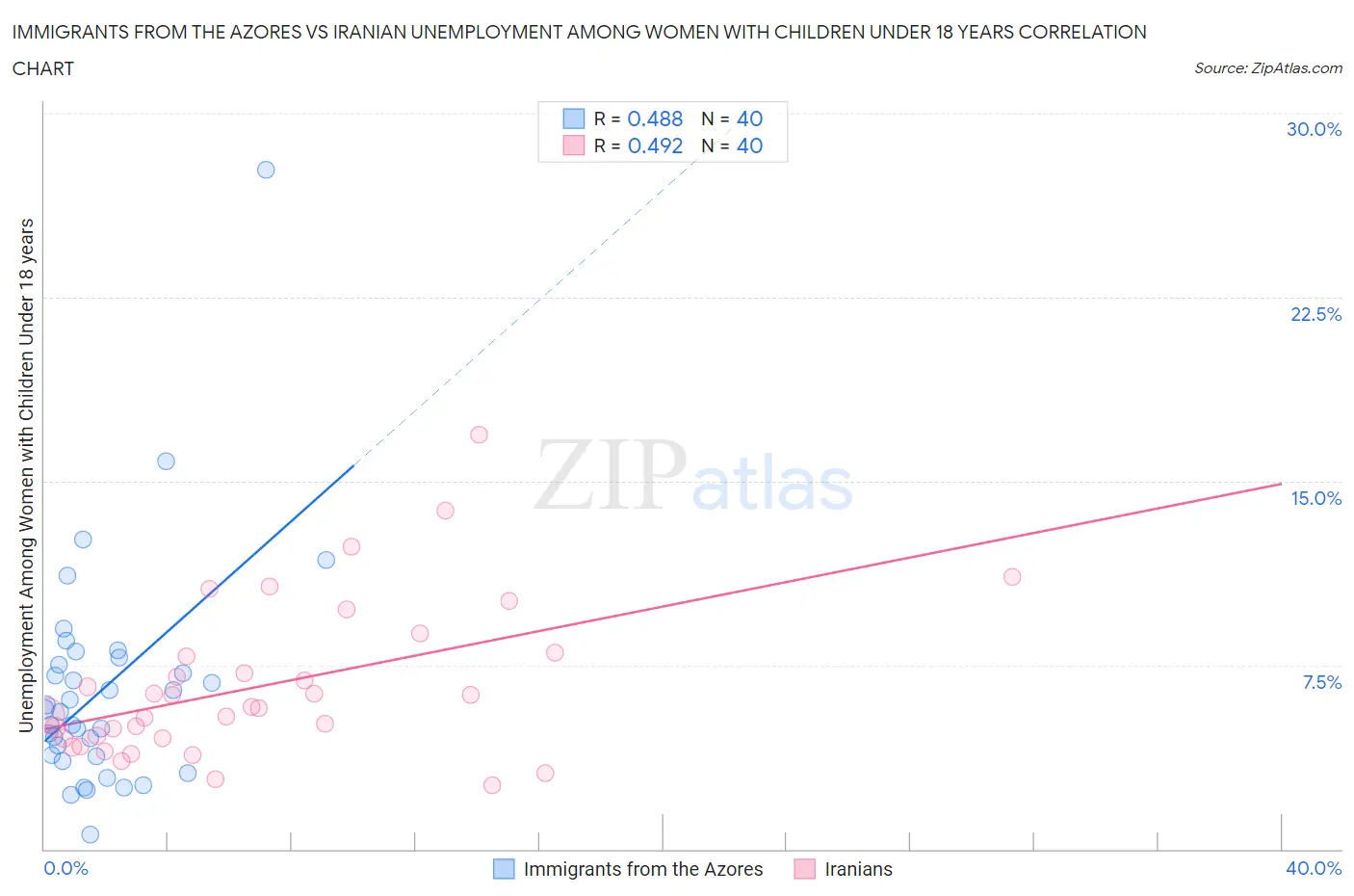 Immigrants from the Azores vs Iranian Unemployment Among Women with Children Under 18 years