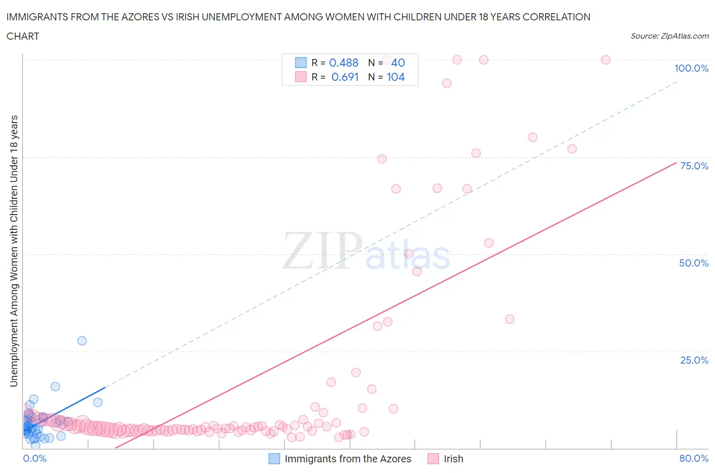 Immigrants from the Azores vs Irish Unemployment Among Women with Children Under 18 years