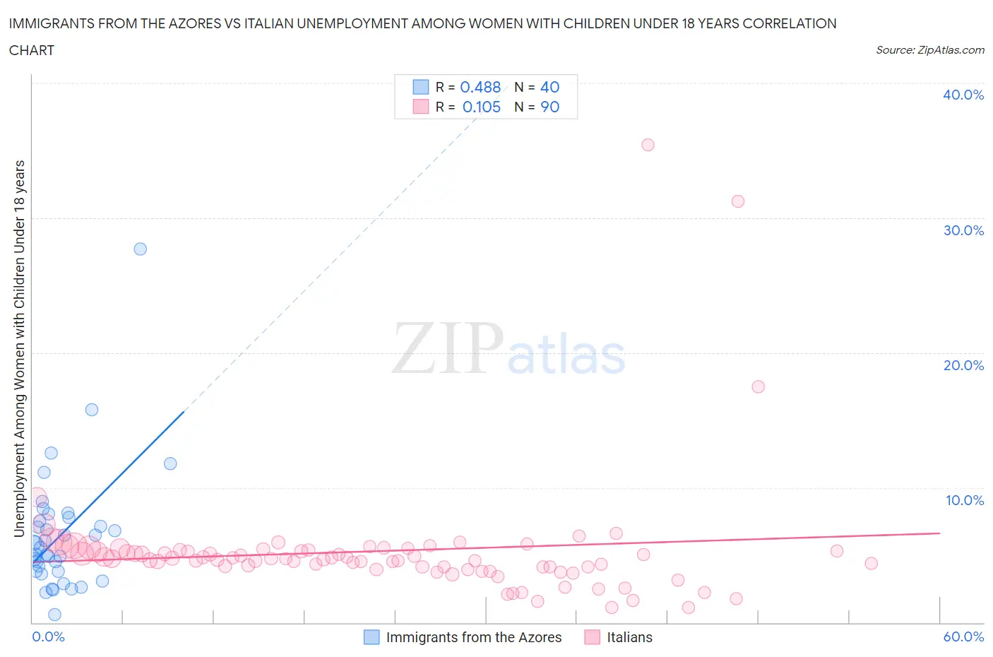 Immigrants from the Azores vs Italian Unemployment Among Women with Children Under 18 years