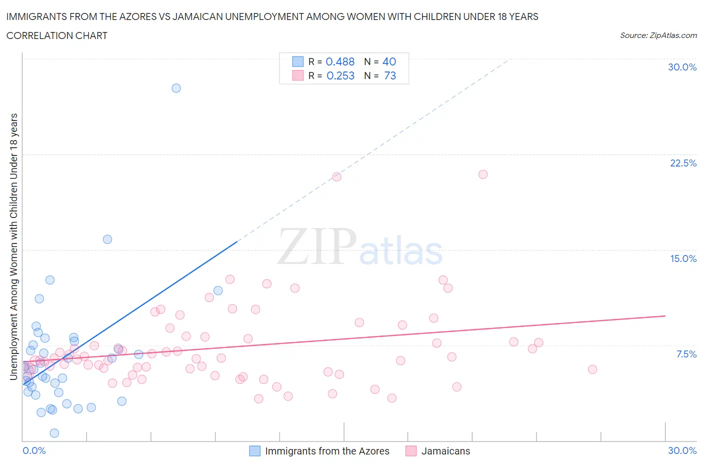 Immigrants from the Azores vs Jamaican Unemployment Among Women with Children Under 18 years