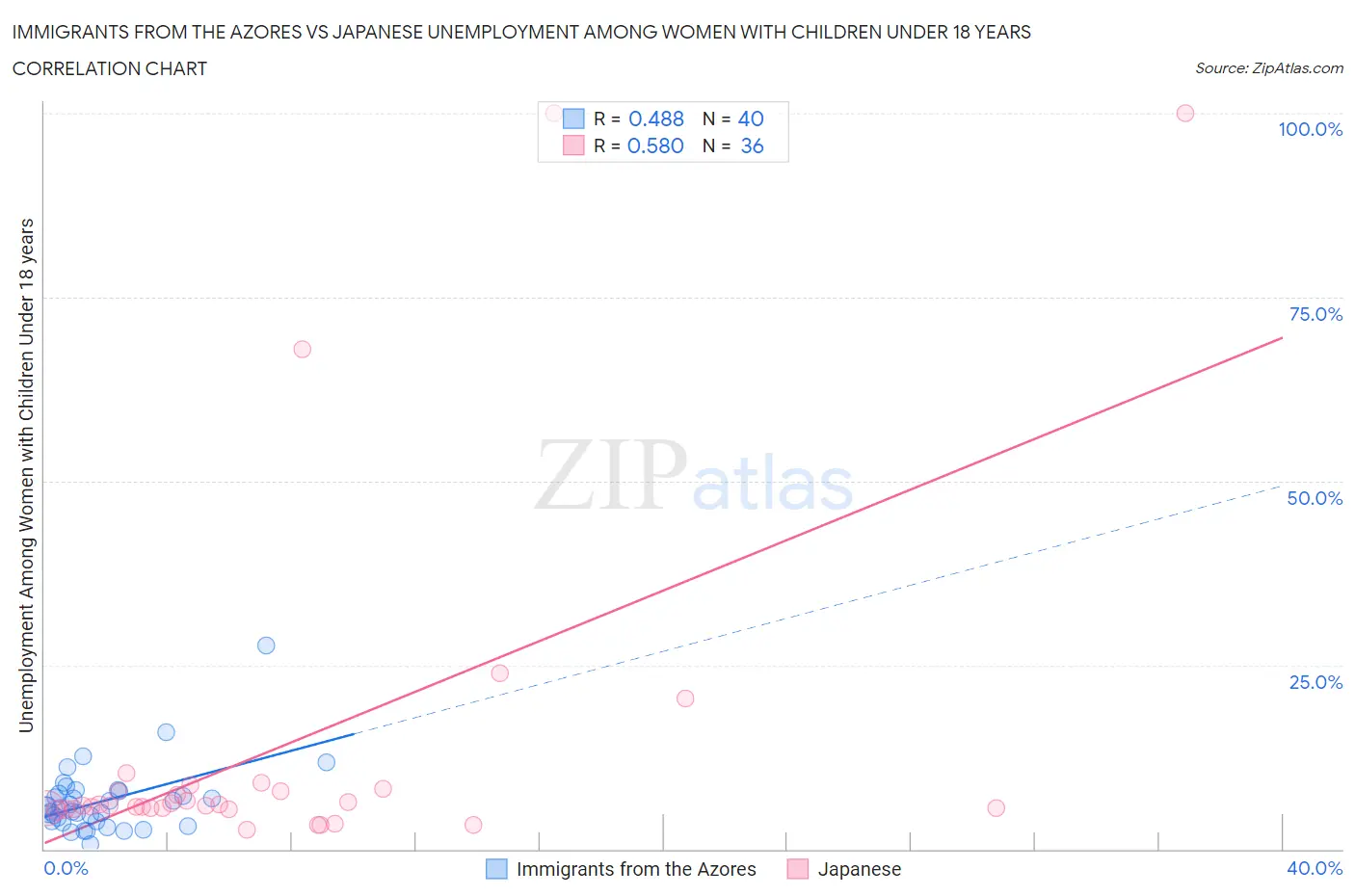Immigrants from the Azores vs Japanese Unemployment Among Women with Children Under 18 years