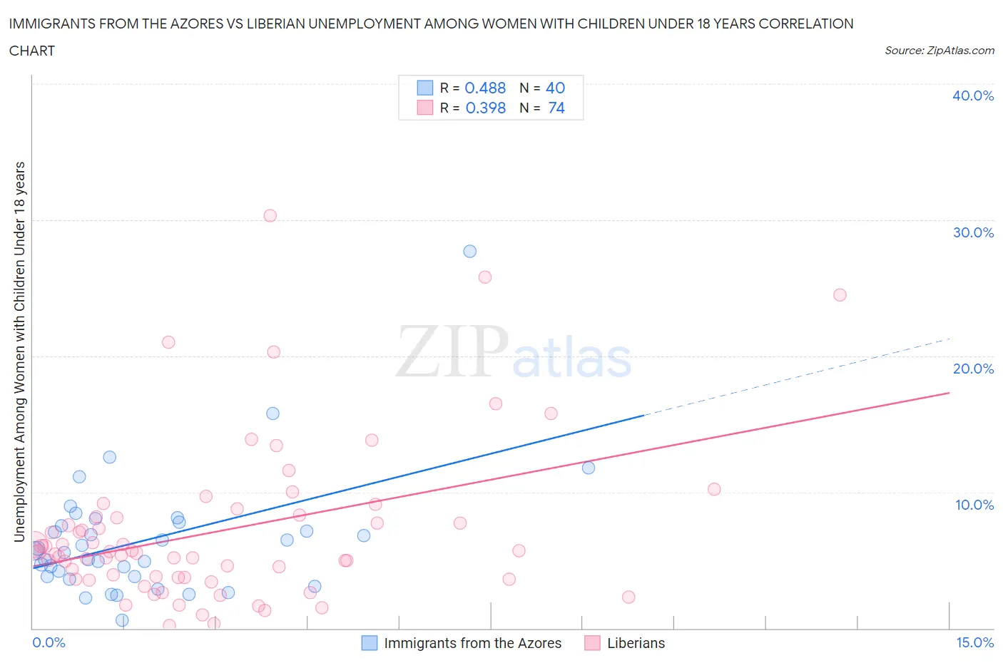 Immigrants from the Azores vs Liberian Unemployment Among Women with Children Under 18 years