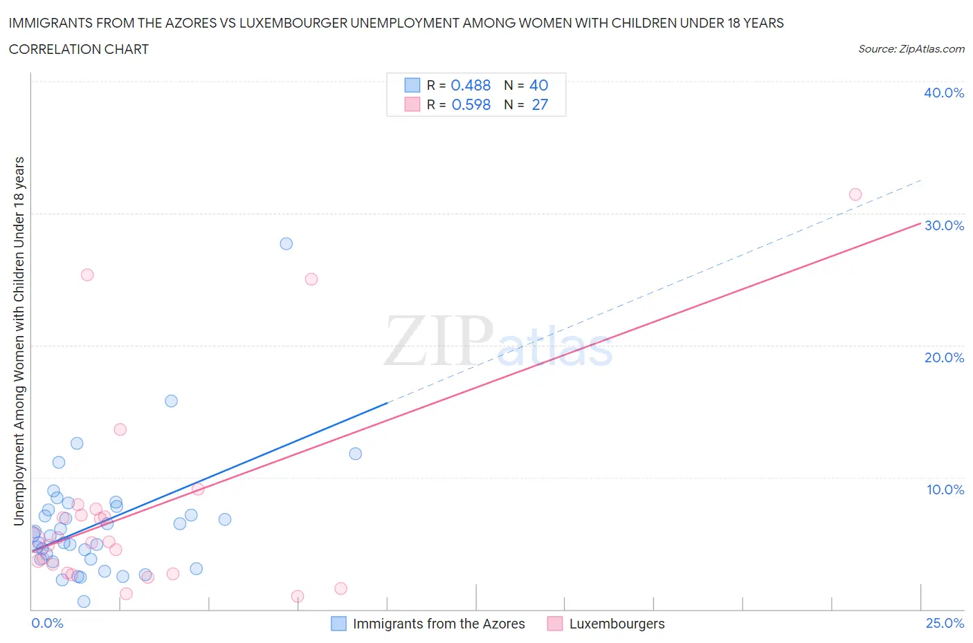 Immigrants from the Azores vs Luxembourger Unemployment Among Women with Children Under 18 years