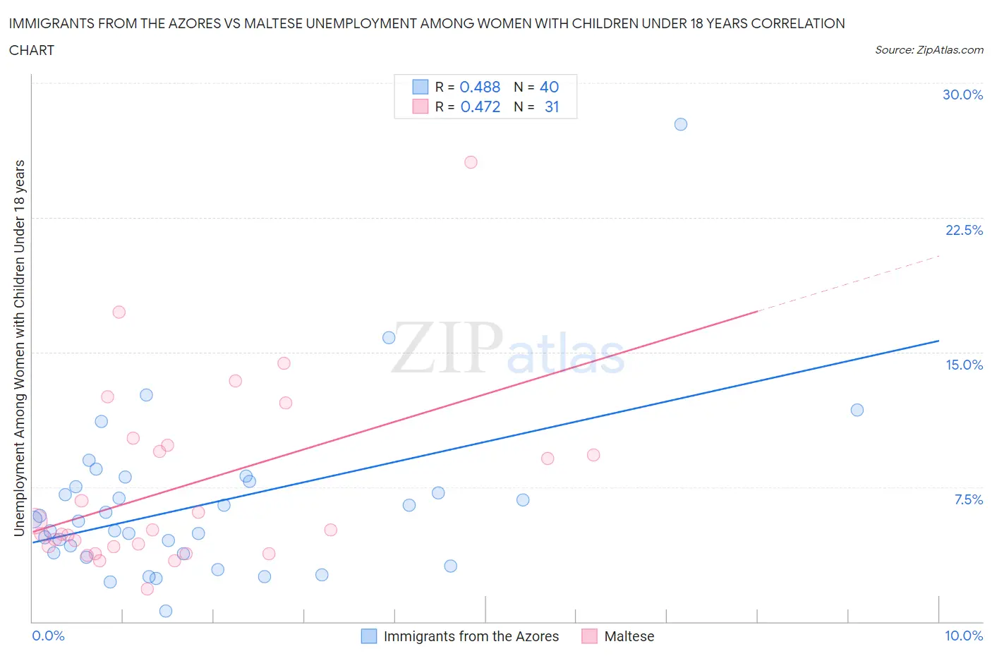 Immigrants from the Azores vs Maltese Unemployment Among Women with Children Under 18 years