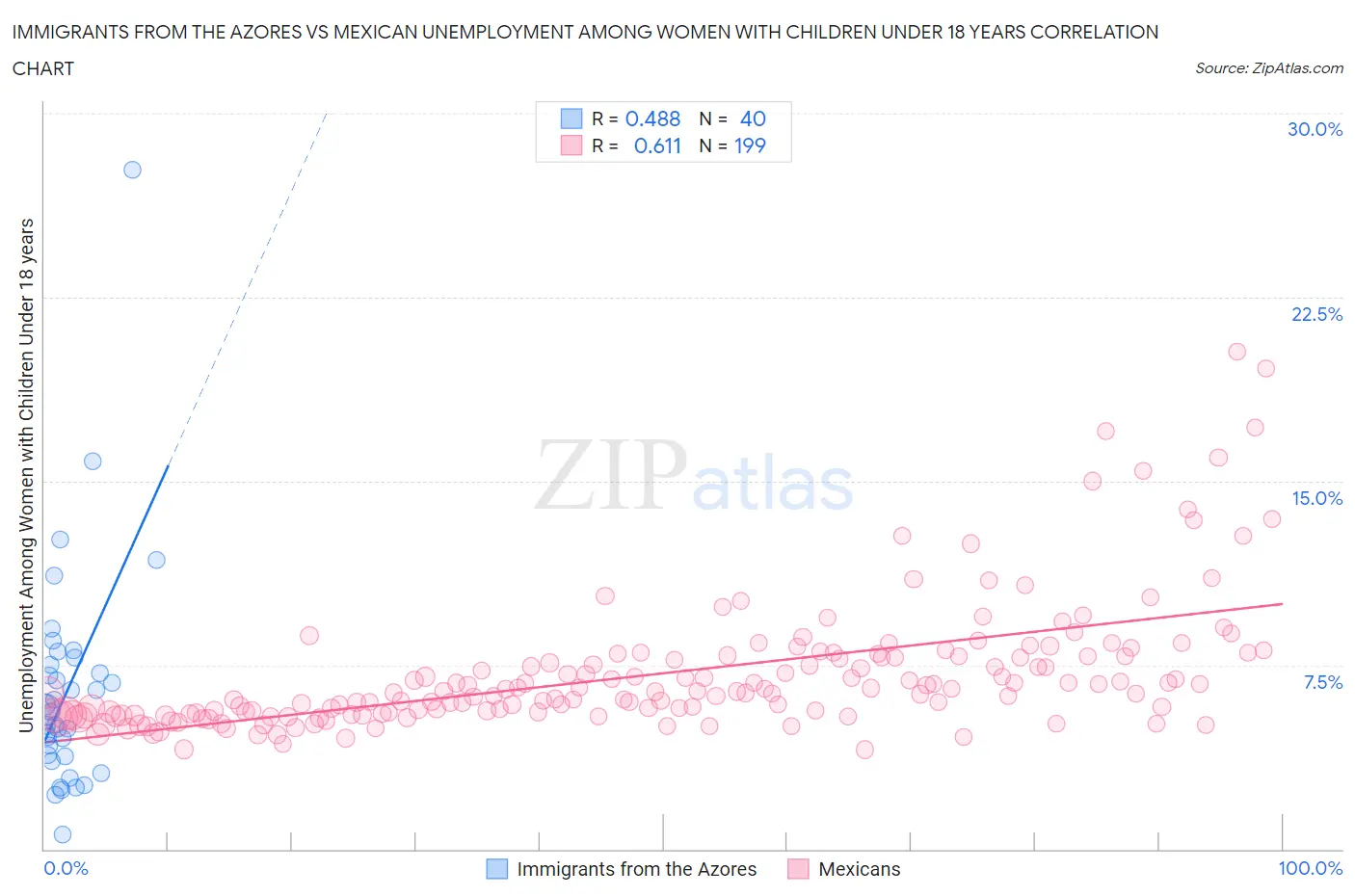 Immigrants from the Azores vs Mexican Unemployment Among Women with Children Under 18 years
