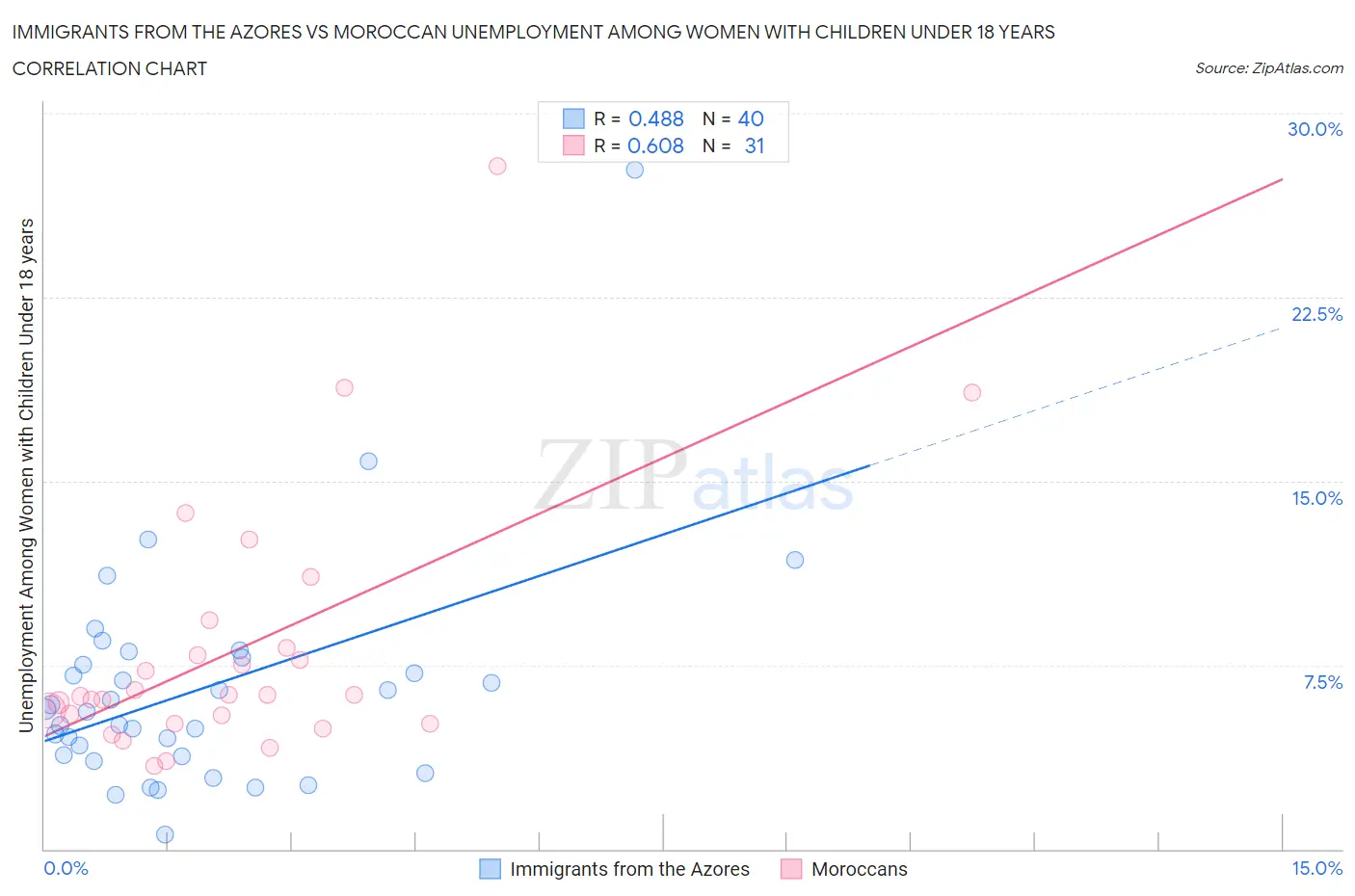 Immigrants from the Azores vs Moroccan Unemployment Among Women with Children Under 18 years
