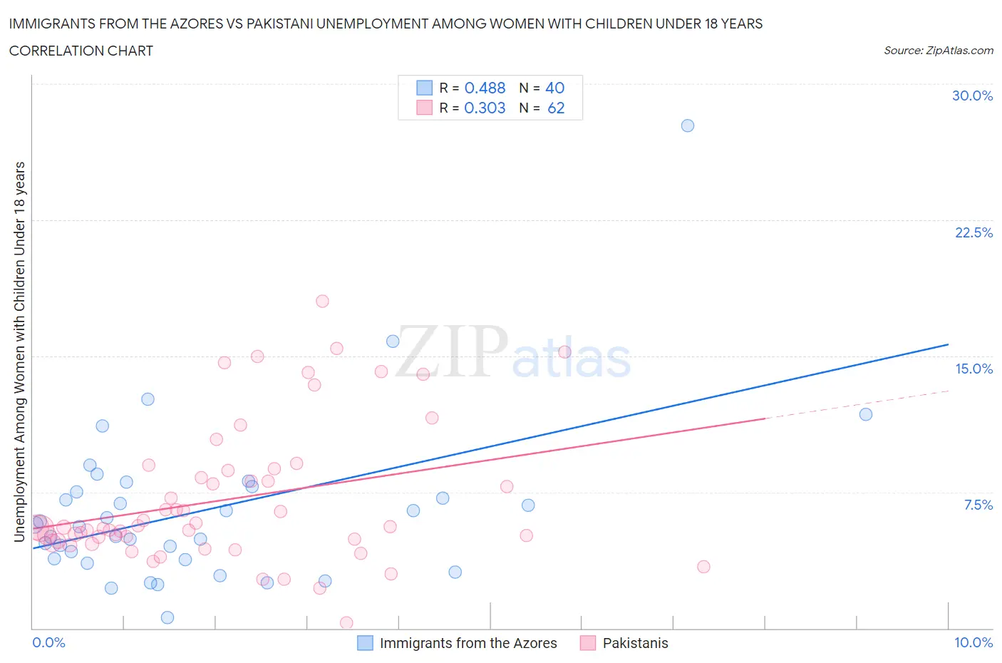 Immigrants from the Azores vs Pakistani Unemployment Among Women with Children Under 18 years