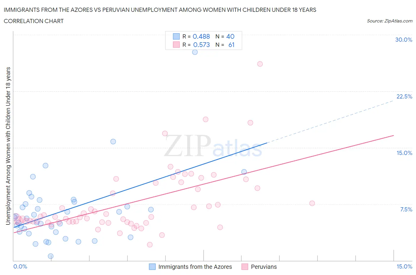 Immigrants from the Azores vs Peruvian Unemployment Among Women with Children Under 18 years