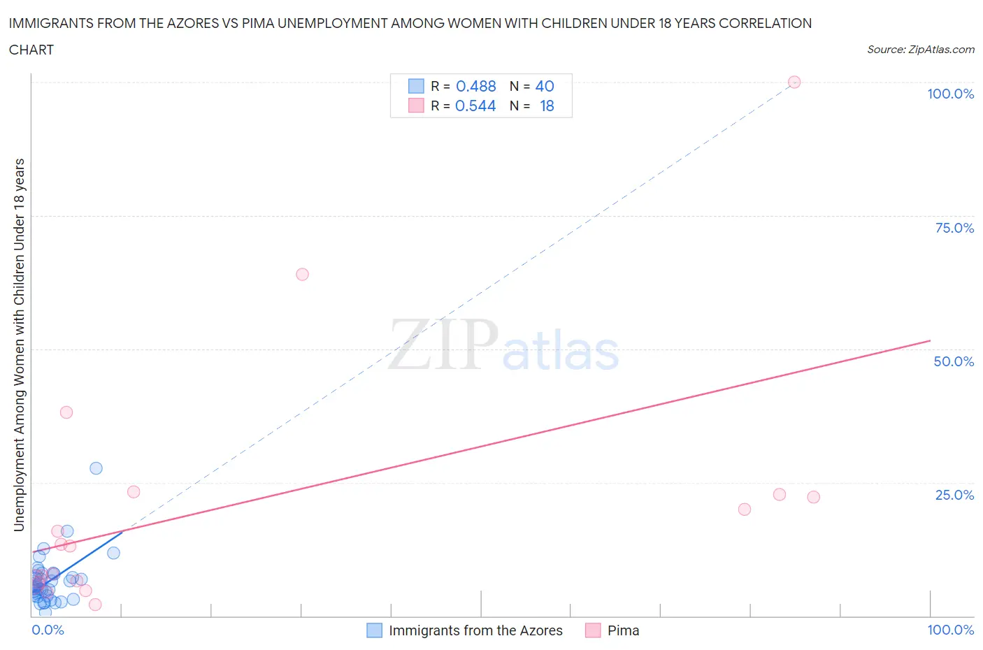 Immigrants from the Azores vs Pima Unemployment Among Women with Children Under 18 years