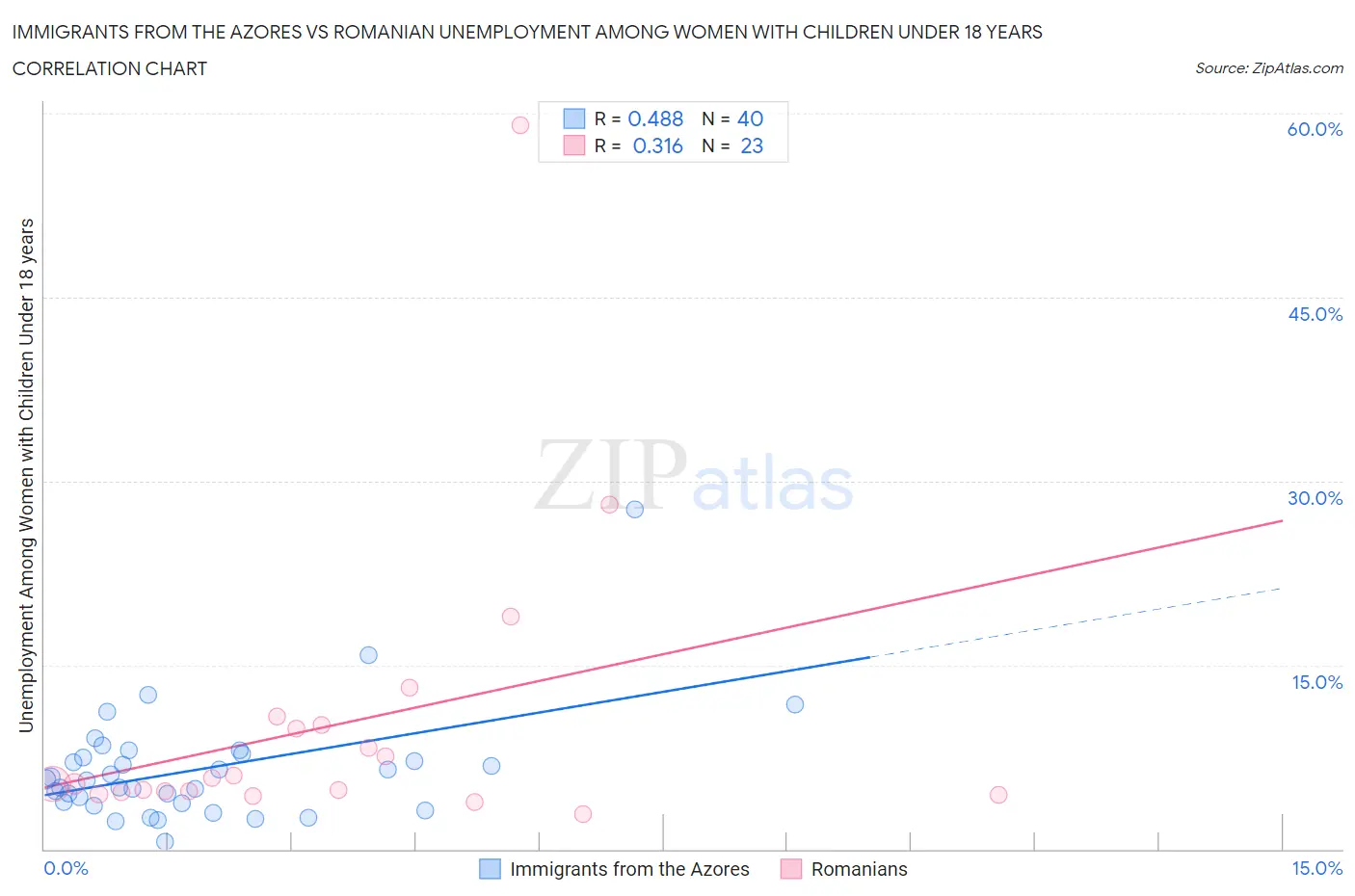 Immigrants from the Azores vs Romanian Unemployment Among Women with Children Under 18 years