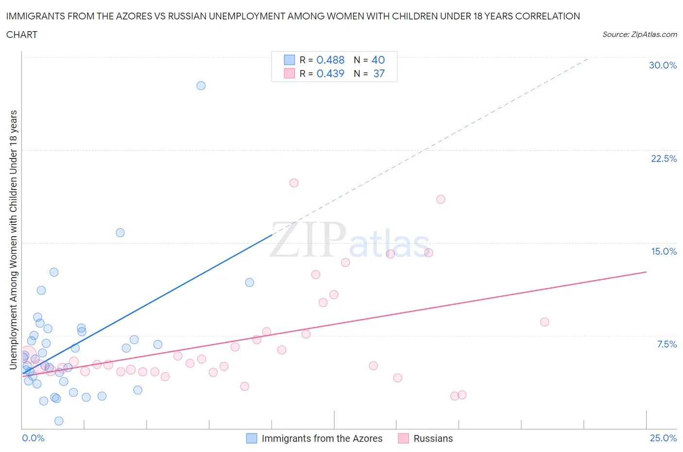 Immigrants from the Azores vs Russian Unemployment Among Women with Children Under 18 years