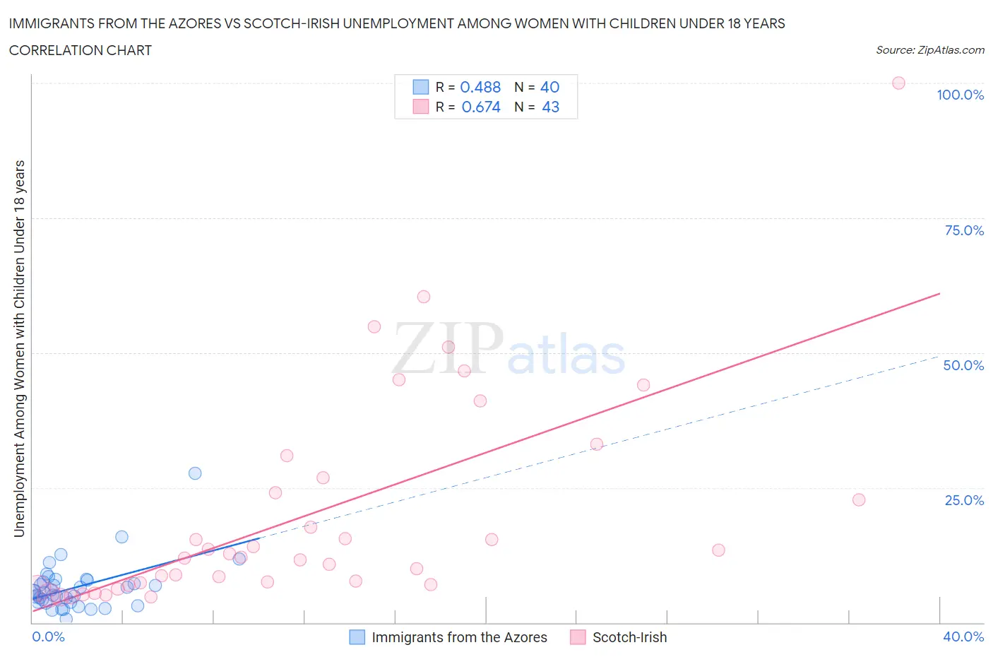Immigrants from the Azores vs Scotch-Irish Unemployment Among Women with Children Under 18 years