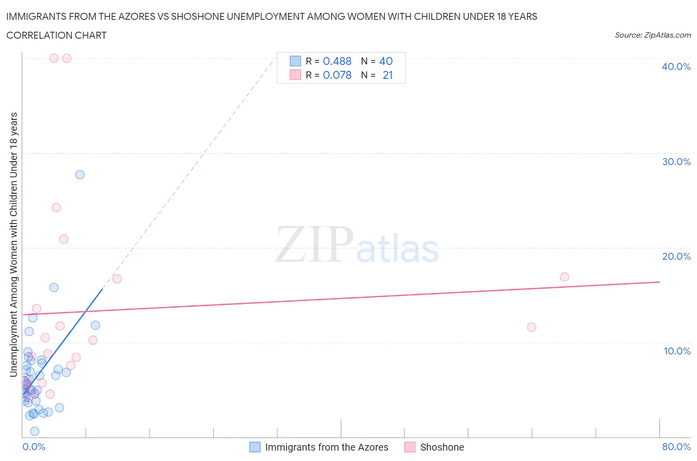 Immigrants from the Azores vs Shoshone Unemployment Among Women with Children Under 18 years