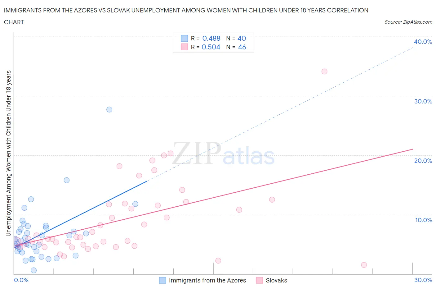 Immigrants from the Azores vs Slovak Unemployment Among Women with Children Under 18 years