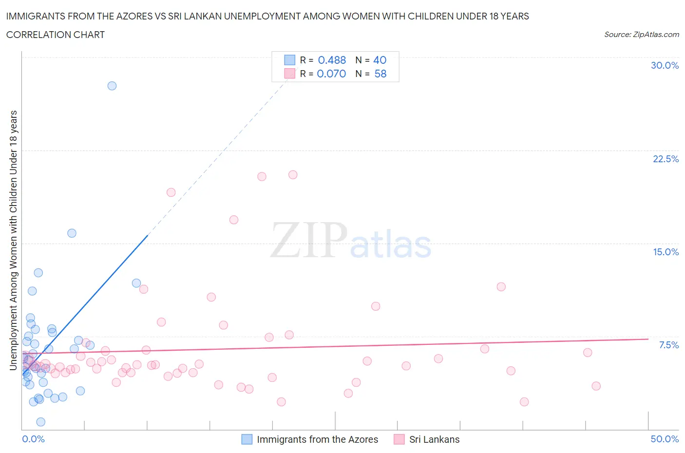 Immigrants from the Azores vs Sri Lankan Unemployment Among Women with Children Under 18 years