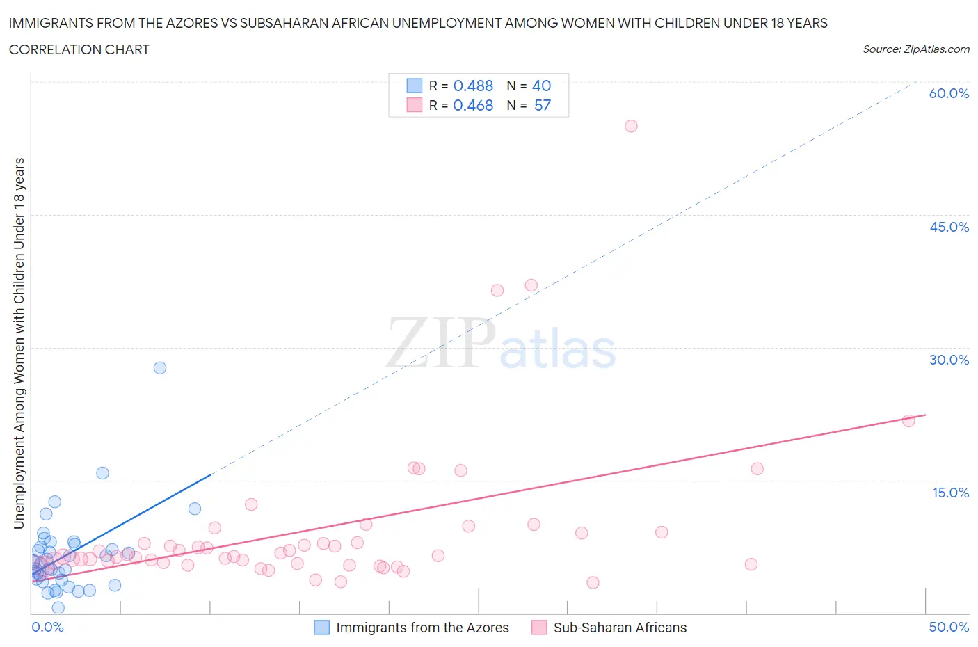 Immigrants from the Azores vs Subsaharan African Unemployment Among Women with Children Under 18 years