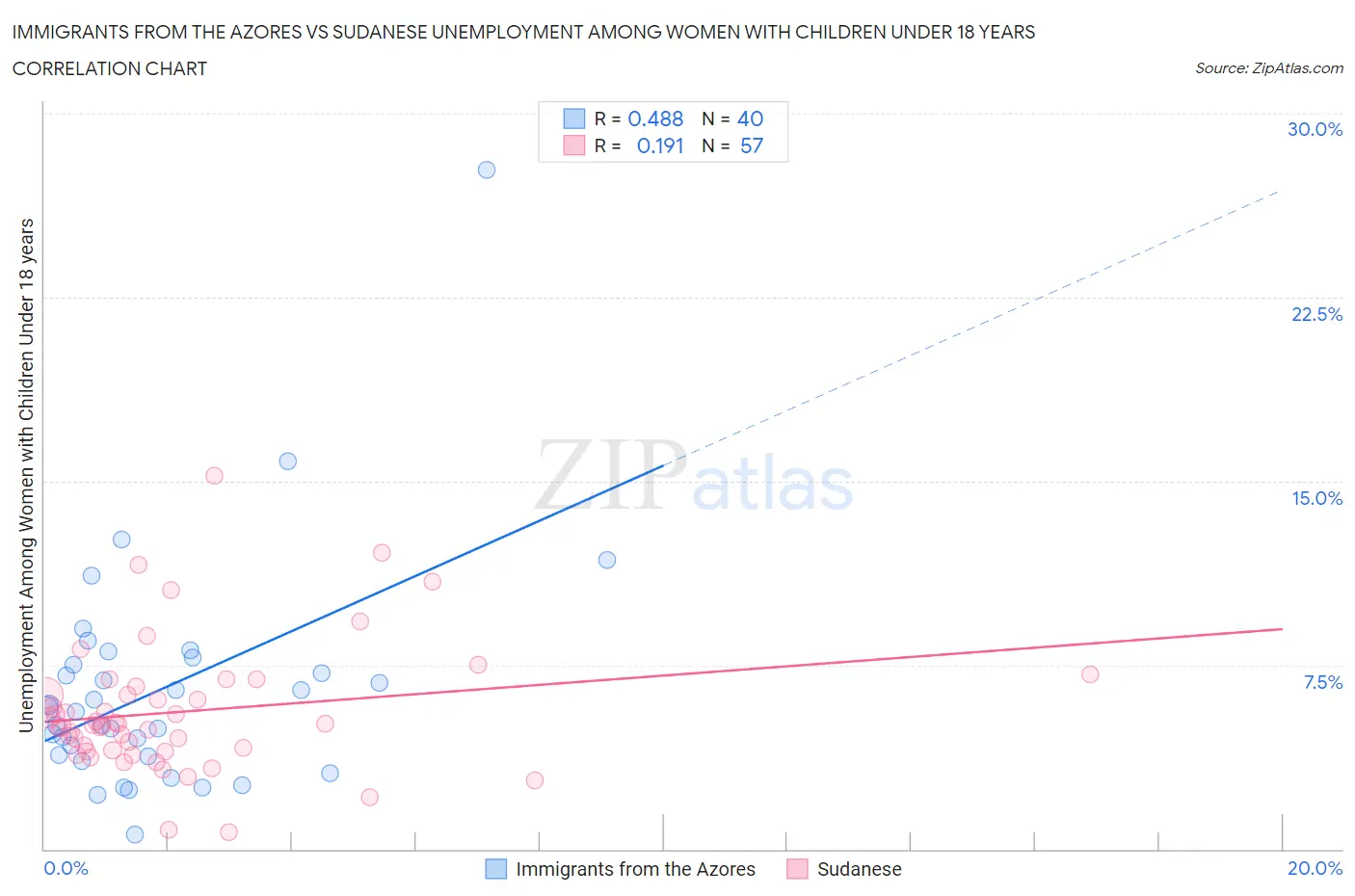 Immigrants from the Azores vs Sudanese Unemployment Among Women with Children Under 18 years
