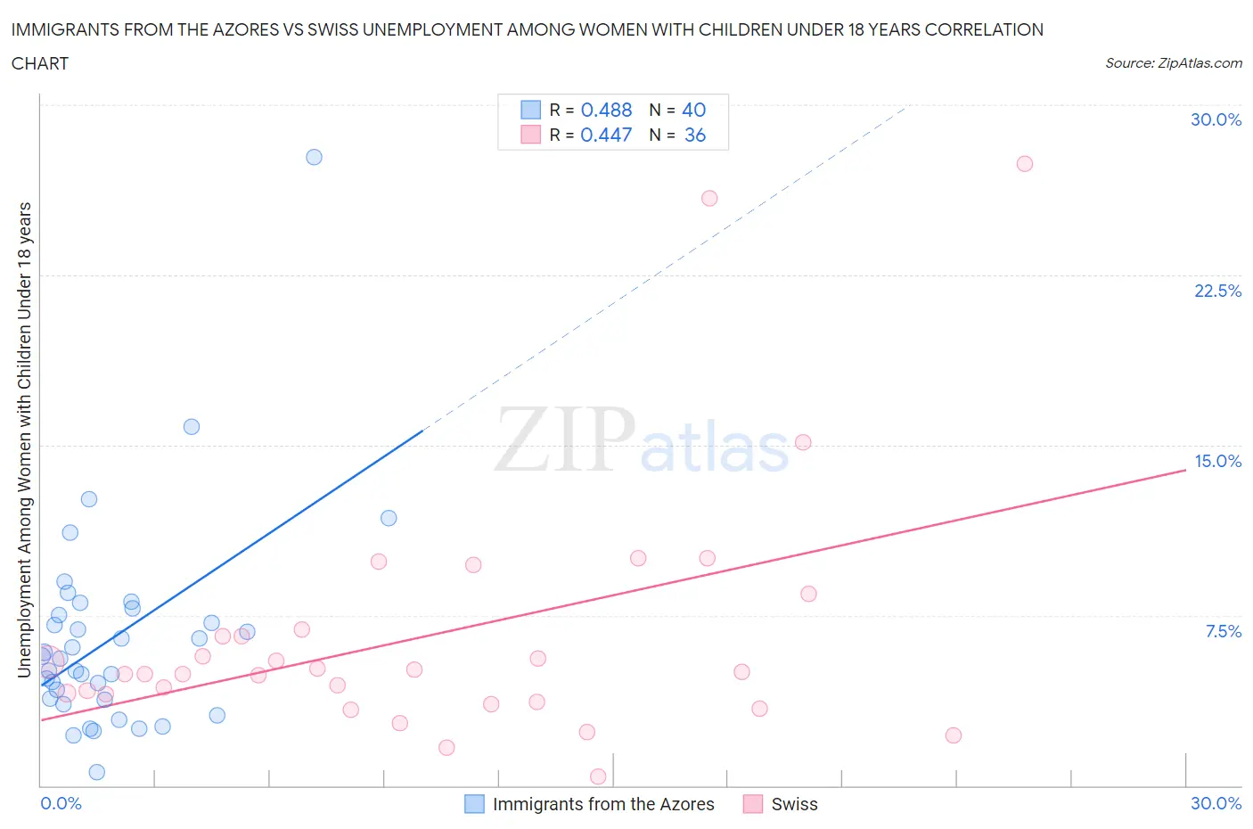 Immigrants from the Azores vs Swiss Unemployment Among Women with Children Under 18 years
