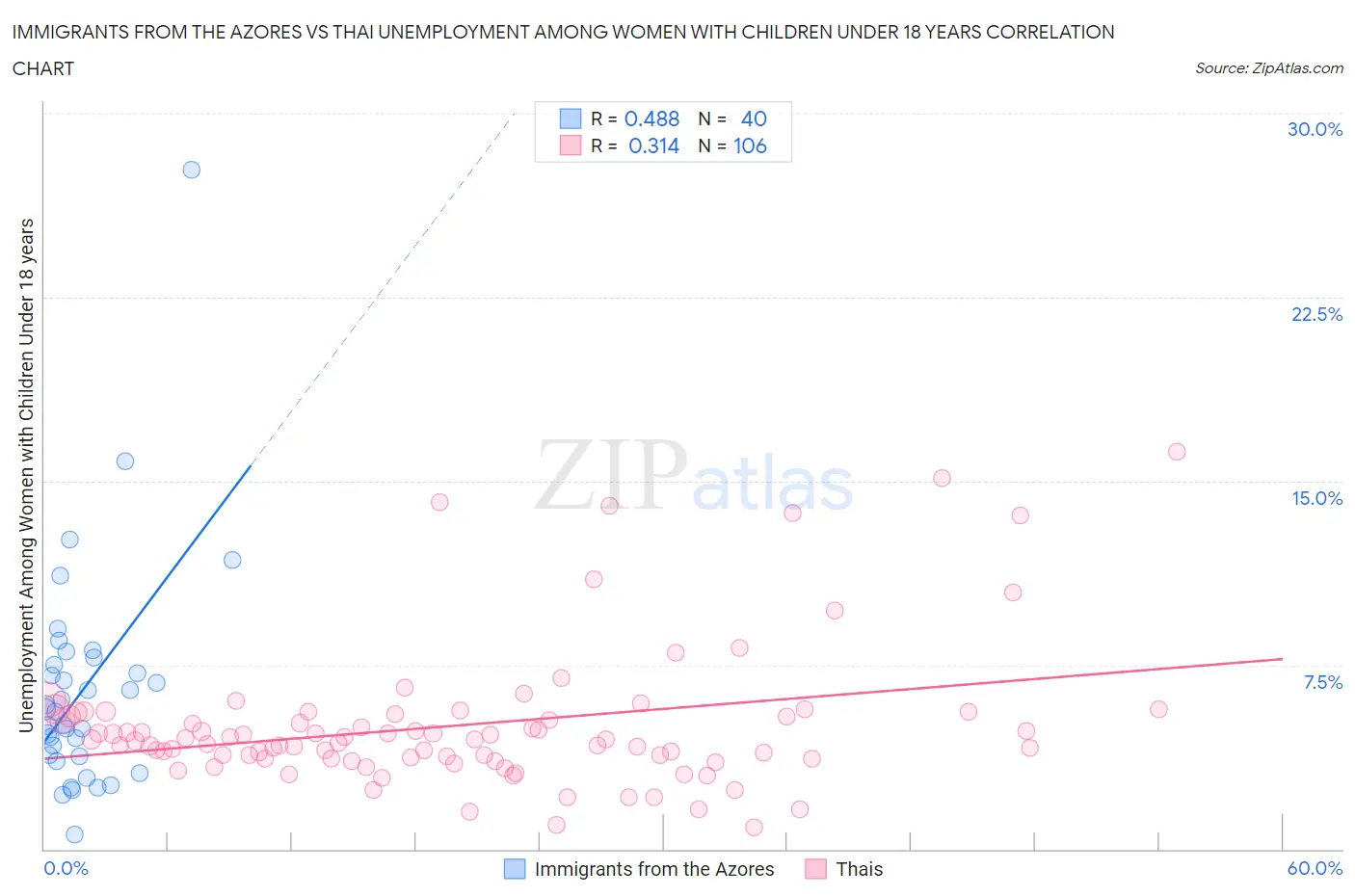 Immigrants from the Azores vs Thai Unemployment Among Women with Children Under 18 years