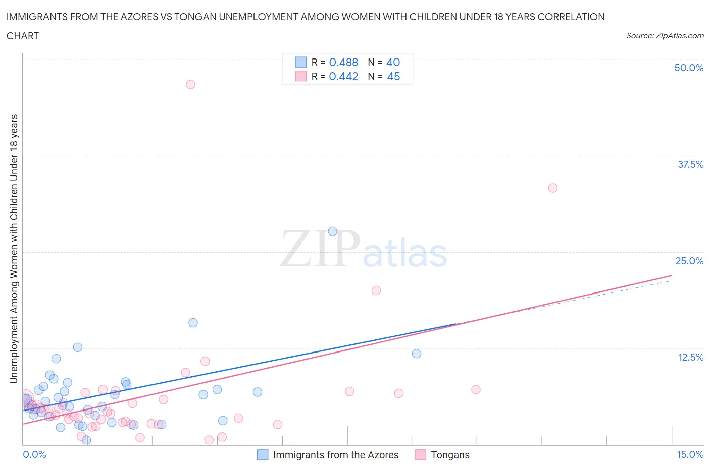 Immigrants from the Azores vs Tongan Unemployment Among Women with Children Under 18 years