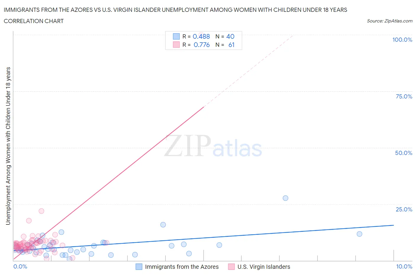 Immigrants from the Azores vs U.S. Virgin Islander Unemployment Among Women with Children Under 18 years