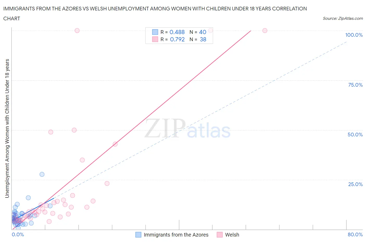 Immigrants from the Azores vs Welsh Unemployment Among Women with Children Under 18 years